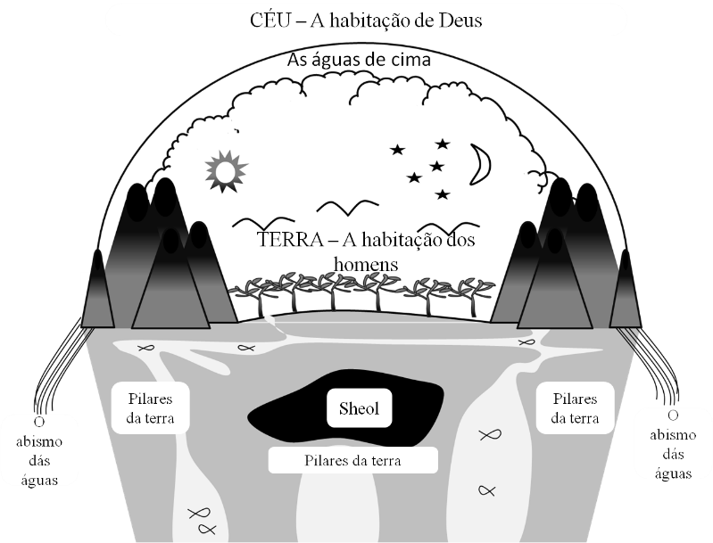 Diagrama presente no documento: céu, terra, águas e Sheol na cosmologia bíblica antiga.